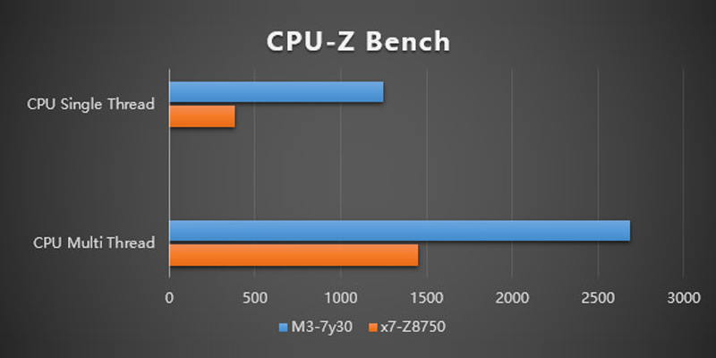 CPU性能